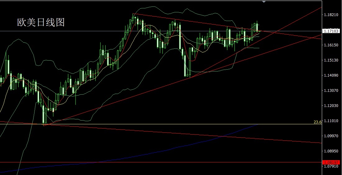 European and American daily charts